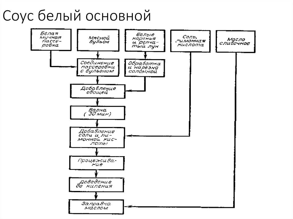 Технологическая схема приготовления соуса белого основного. Технологическая схема блюда «соус красный основной». Технологическая схема приготовления соус белый основной. Соус белый основной технология приготовления. Рыба организация процесса приготовления