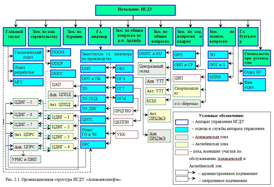 Отдел организации практик. Схема организационной структуры структурного подразделения. Организационная структура промышленного предприятия схема. Структурная схема управление промышленного предприятия. Организационная структура НГДУ Ямашнефть.