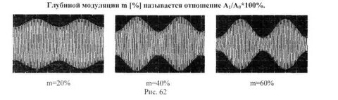 Глубина модуляции