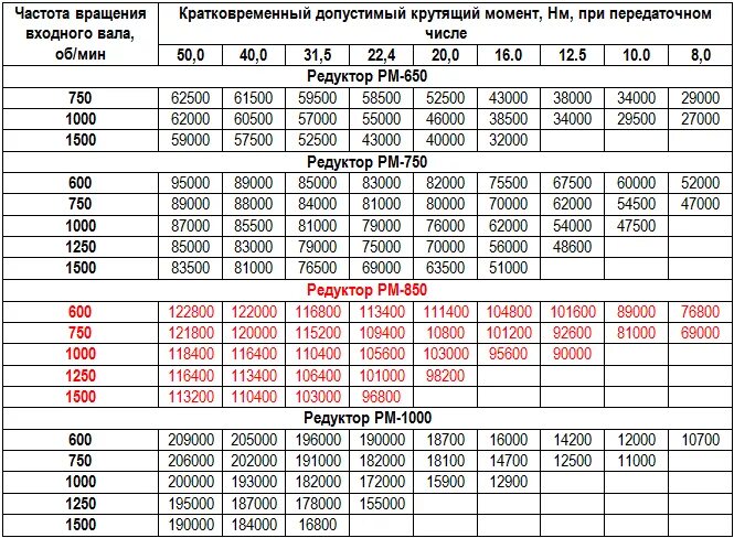Вес рм
