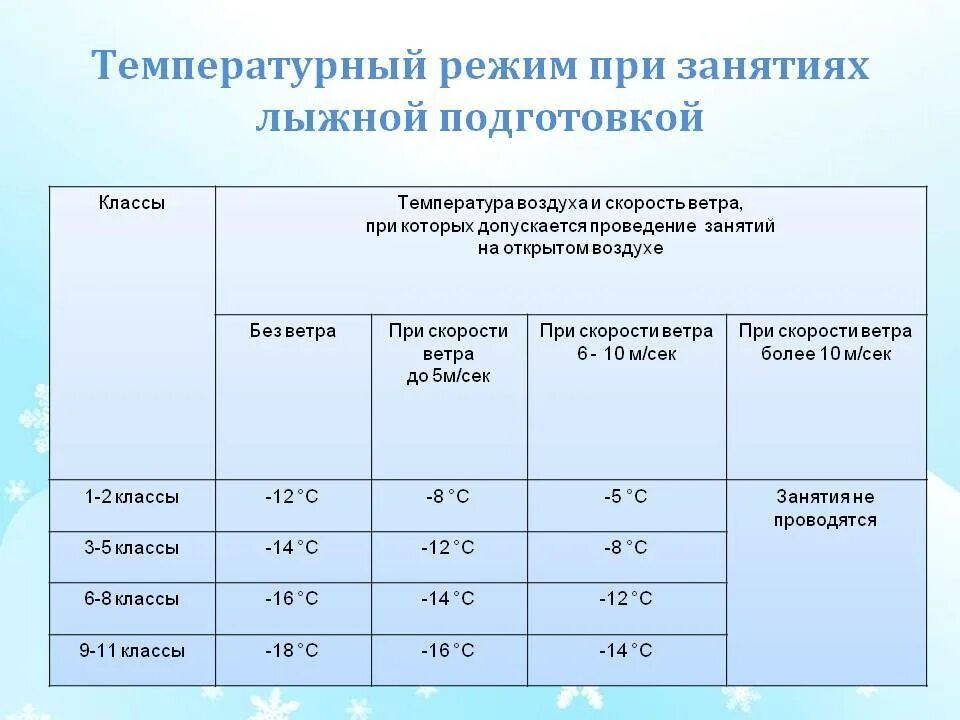 Температурный режим на занятиях по лыжной подготовке в школе. Температурный режим занятий на лыжах в школе. Температурный режим для занятий лыжной подготовкой в начальной школе. Температурный режим для лыж в начальной школе. Продолжительность озп