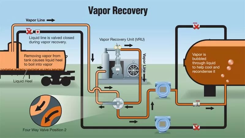 Recovery unit. Vapor recovery. vapor recovery unit. заземление компрессора сжиженных газов. vapour recovery system tanker.