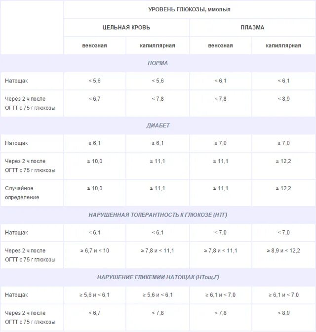 Норма сахара у диабетиков 2 типа таблица. Норма сахара в венозной крови. Нормы показателей Глюкозы в венозной крови женщины. Норма сахара в цельной капиллярной крови. Показатели Глюкозы в крови норма капиллярная венозная.