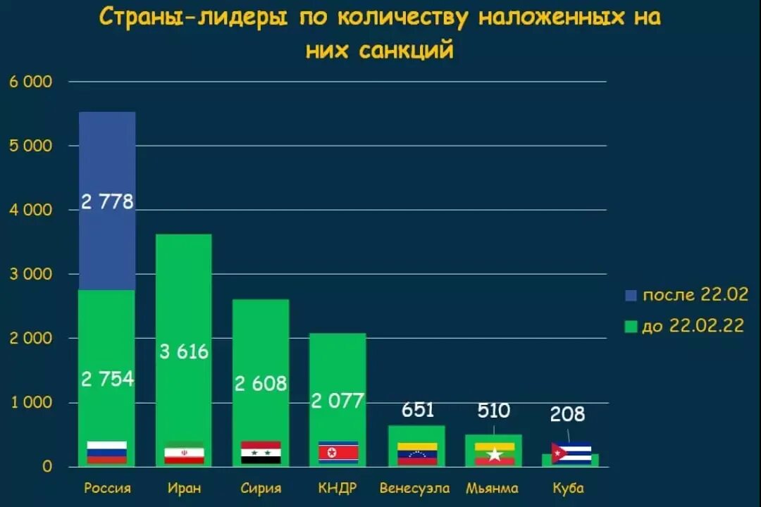 Антивирусы работающие в россии 2024 году бесплатные. Количество санкций по странам. Страны Лидеры по числу введенных санкций. Кол-во санкций против стран. Список стран по наложенным санкциям.