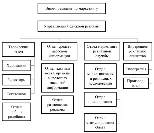 Схема структуры рекламного отдела организации. Схема структуры предприятия рекламного агентства. Организационная структура отдела маркетинга и рекламы. Организационная структура рекламного отдела. Отдел в организации который будет