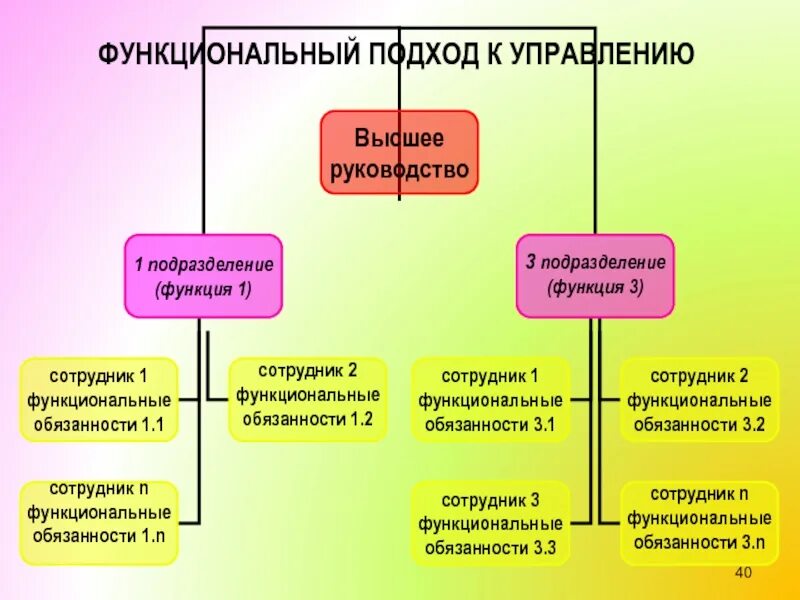 Модели функционального подхода. Модели функционального подхода