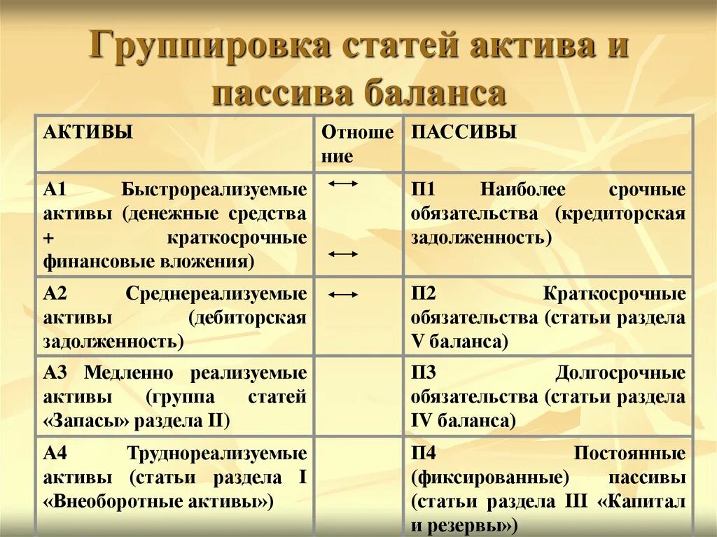 2 группа активов. Группы активов и пассивов. Группировка статей активов и пассивов. Группировка активов и пассивов бухгалтерского баланса. Группировка статей актива и пассива бухгалтерского баланса.