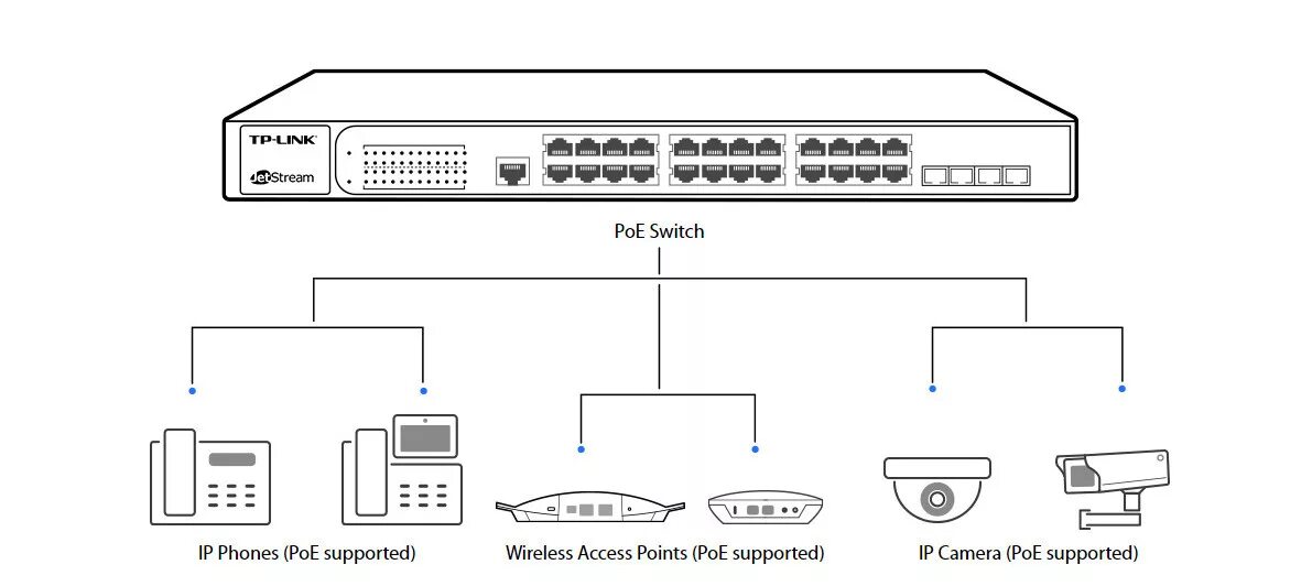 Подключение через коммутатор. Коммутатор tp-link t1600g-52ps. схема гигабитный poe свитч. ethernet коммутатор tp link схема. схема коммутатора tp link.
