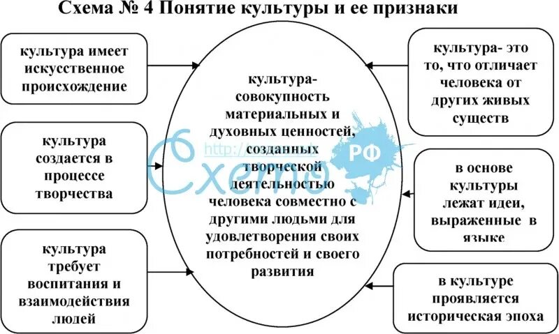 Наука понятие признаки ценности. Понятие культуры. Культура схема. Признаки поняти якцльтура. Признаки культуры.