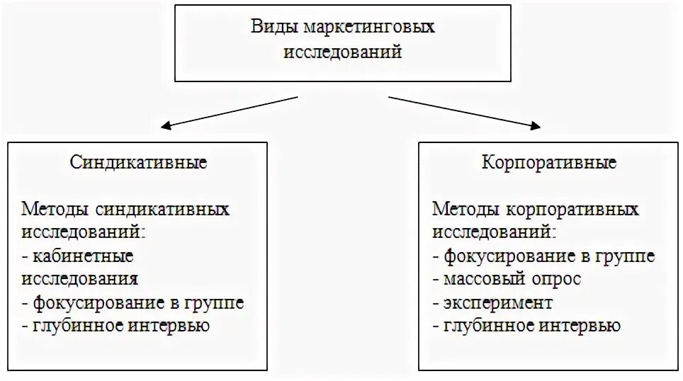 Сущность маркетинговых исследований. Типы функции маркетинговых исследований. синдикативное исследование рынка. массовый вид опроса в маркетинге. как придумать синдикативное исследование.