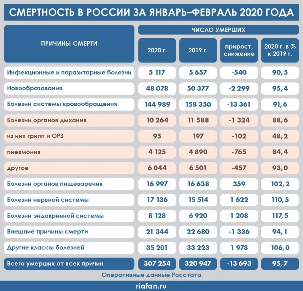 Данные росстата 2025. Статистика смертности в рос ии. смертность в россии 2025. смертность в россии 2019. статистика смертности по годам.