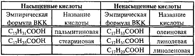 Кислоту входящую в состав животных жиров. Важнейшие вкк, входящие в состав жиров.. наиболее важные вкк входящие в состав жиров. кислоты входящие в состав жиров. важнейшие вкк входящие в состав.