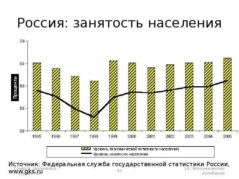 Уровень занятости рф. Уровень занятости в России. График изменения уровня занятости в России. Столбчатая диаграмма безработицы в России 2021. Уровень занятости в России 2022.