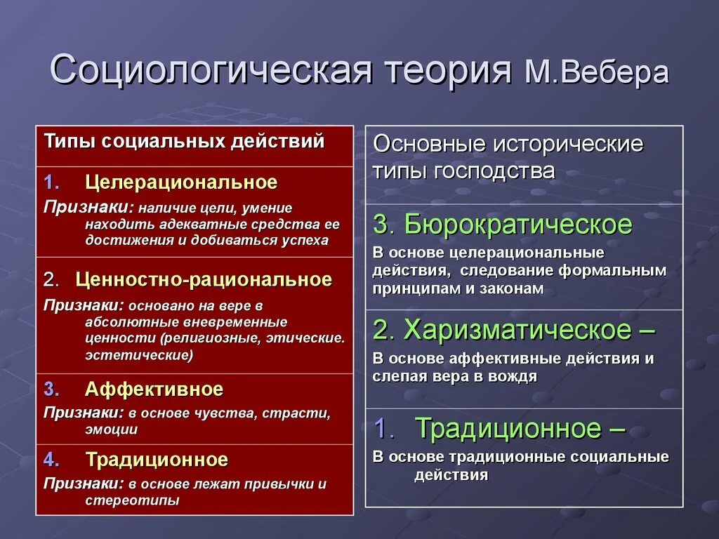 Что значит существенное различие. Социологическая концепция Вебера. Социологическая теория Вебера. Концепции социологии. Социологическая теория м. Вебер.