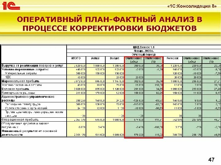 Консолидированная налоговая группа. Пример план фактного анализа. Анализ план факт бюджета. Оперативный план. Таблица план факт бюджета.