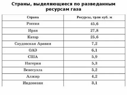 Страны обладающие наибольшими разведанными запасами нефти