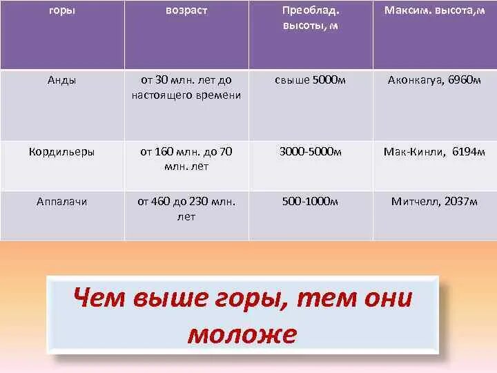 Возрастать в высоте. Горы по возрасту. Классификация гор по возрасту. Виды гор по возрасту. Горы по возрасту таблица.