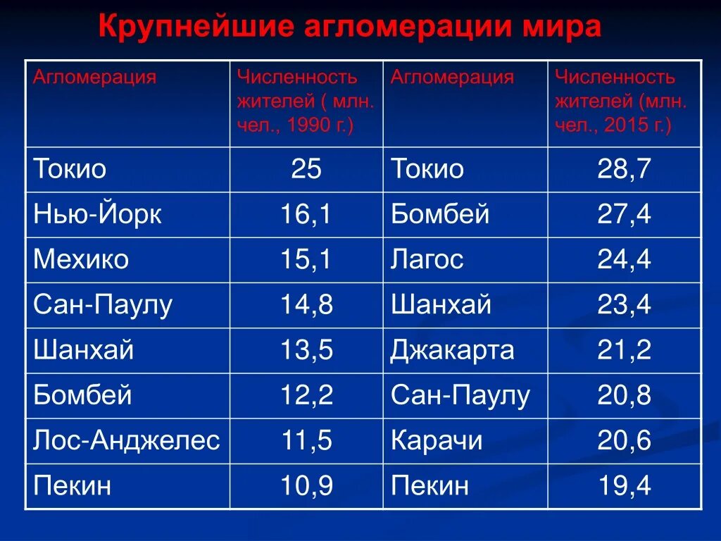 Города с населением более 10000000 человек