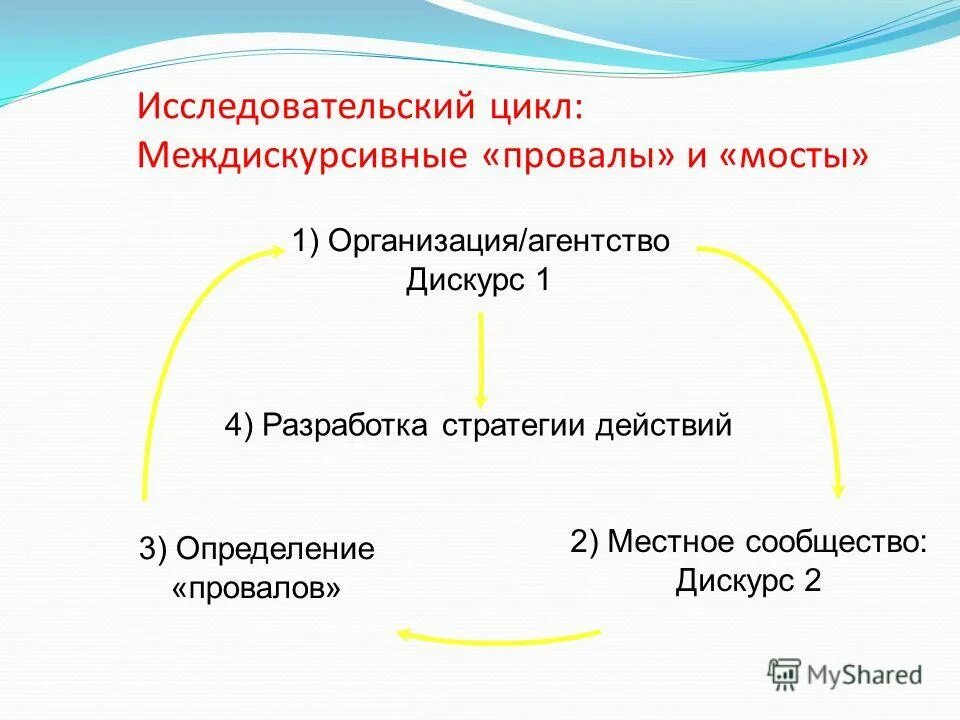 Цикл научных работ. Управление качеством медицина. Цикл работы супервайзера. Научный цикл. Цикл научного исследования.