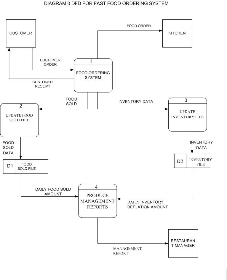 Методология dfd. DFD диаграмма модель as-is. DFD диаграмма Erwin. Диаграмма потоков данных DFD больница. Начальная контекстная диаграмма DFD.