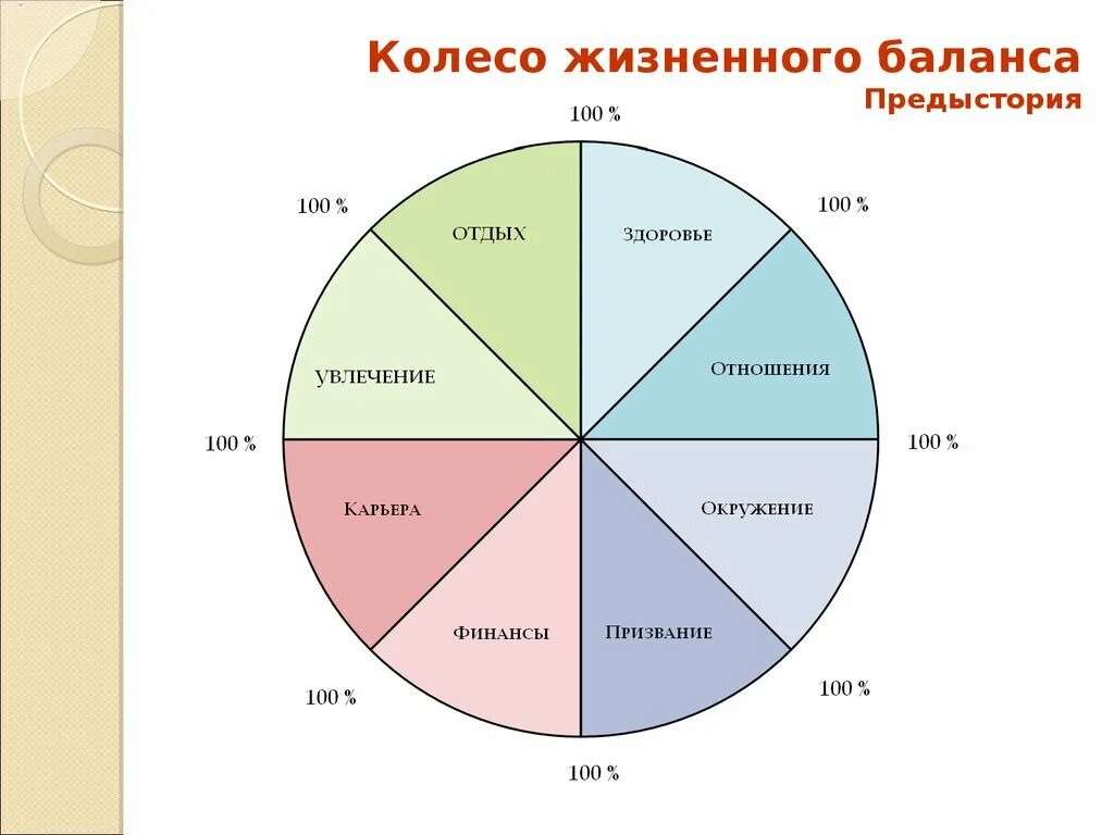 Круг времени жизни. Колесо баланса. Методика колесо баланса. Колесо сфер жизни. Диаграмма сфер жизни.