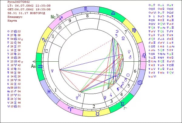 Натальная карта варя. Натальная карта России Левин. Натальная карта Левина Михаила.