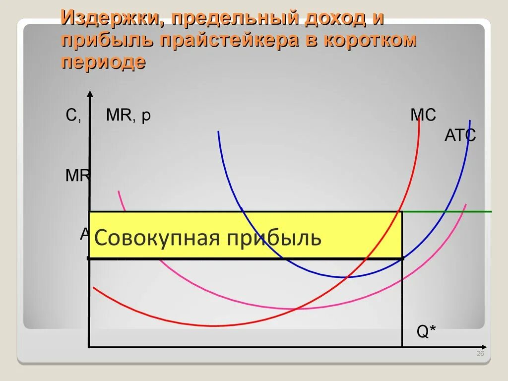 Практические издержки. Предельный доход и издержки. Микроэкономика графики. Графики в микрр экономике. Прибыль в микроэкономике.