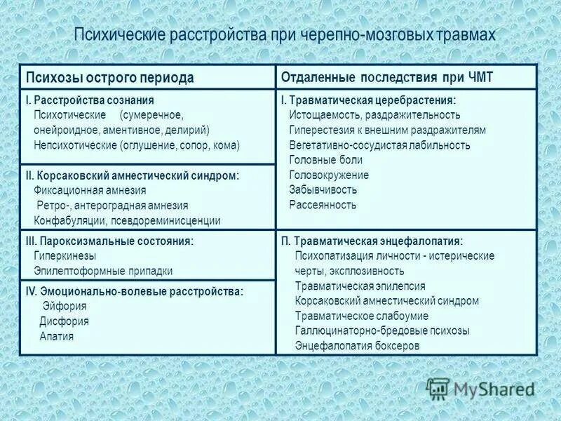 Психические расстройства при ЧМТ. Психические расстройства в остром периоде черепно-мозговой травмы. Психические нарушения в остром периоде ЧМТ. Психические нарушения в отдаленном периоде ЧМТ.