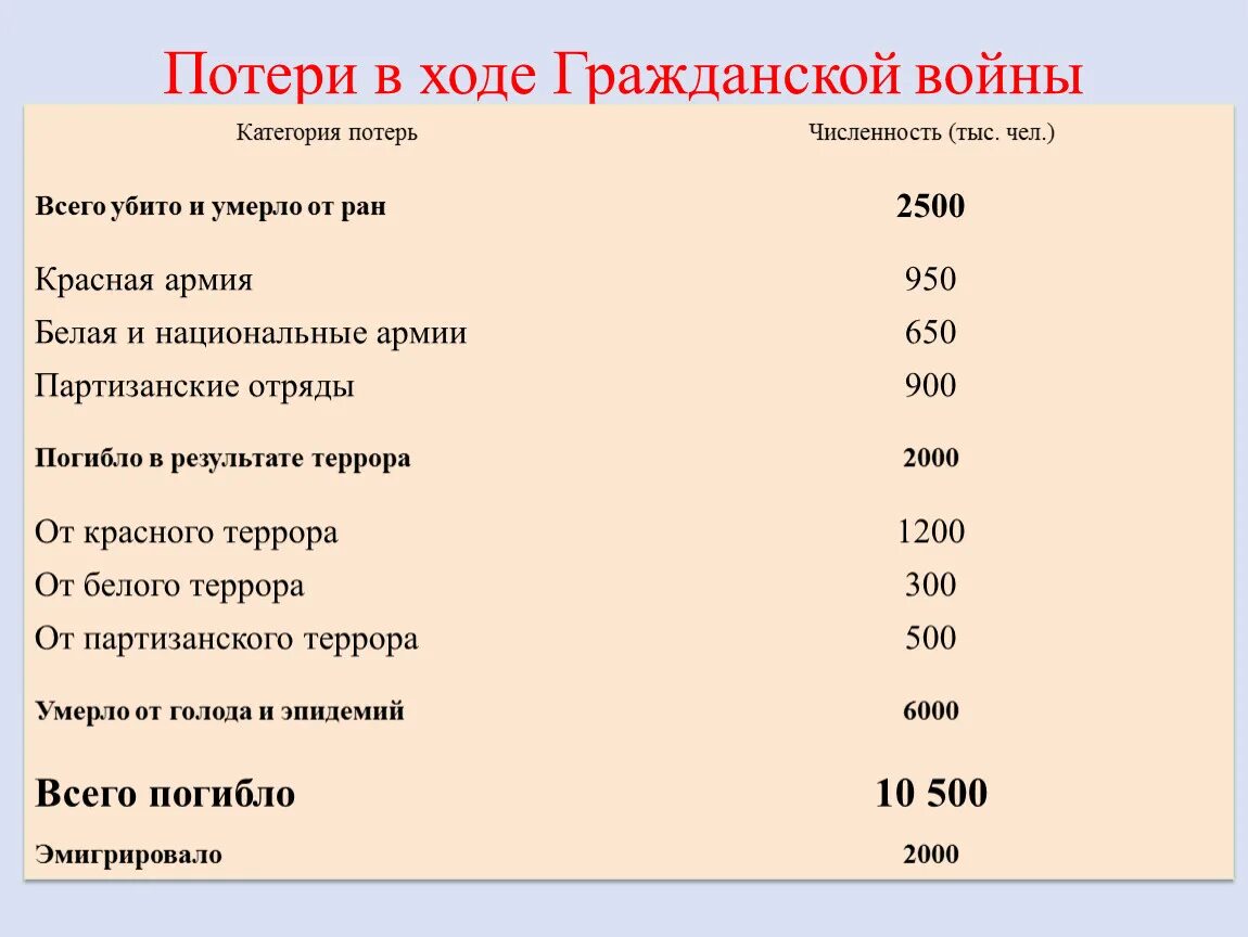 Сколько погибло в революцию. Потери гражданской войны в России 1917-1922 количество. Потери в гражданской войне в России 1917-1922 статистика. Потери красной армии в гражданской войне. Потери в гражданской войне в России 1917-1922 таблица.