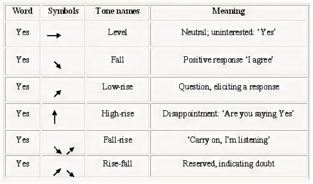 Rising tones. Тоны в английском языке. Интонация в английском языке. Интонация в английском языке с примерами. Типы интонации в английском языке.