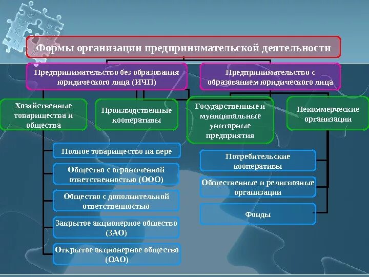 Формы организации предпринимательских фирм. Формы предпринимательской деятельности и.п АО товарищество. Организации правовые формы предпринимательской деятельности. Предпринимательская деятельность предприятия виды.