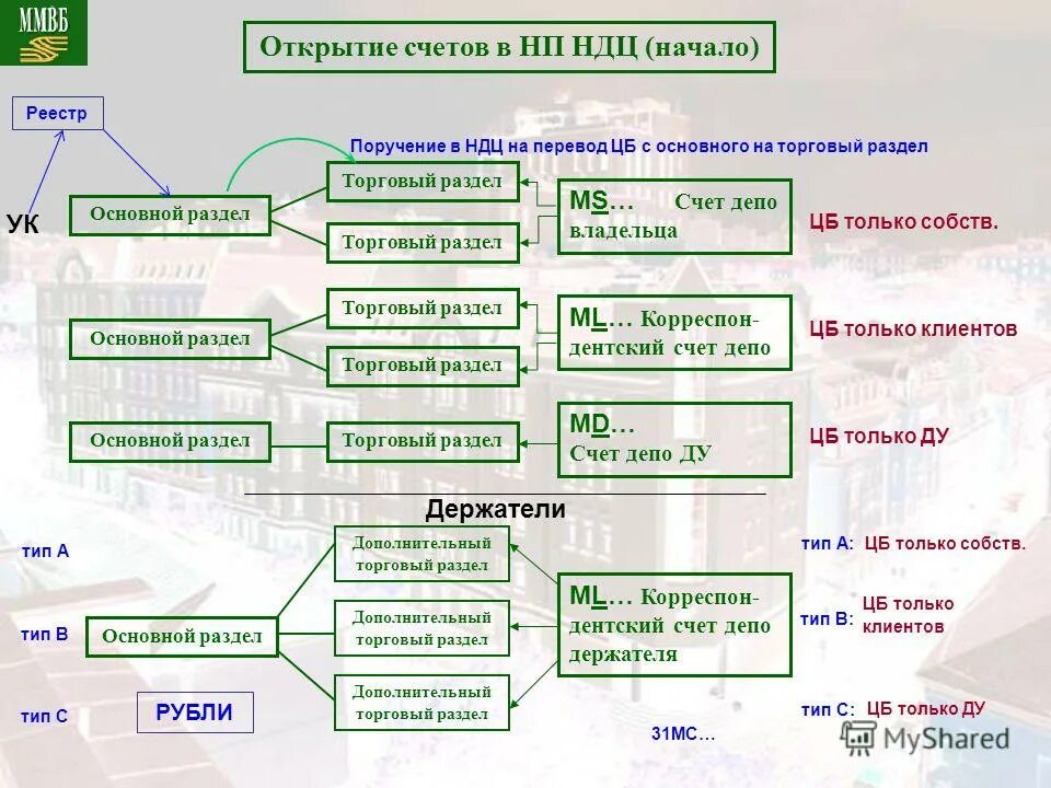 Счет депо. Счет депо пример. Счет депо, раздел счета депо. Виды торговых счетов. Счет депо депозитария