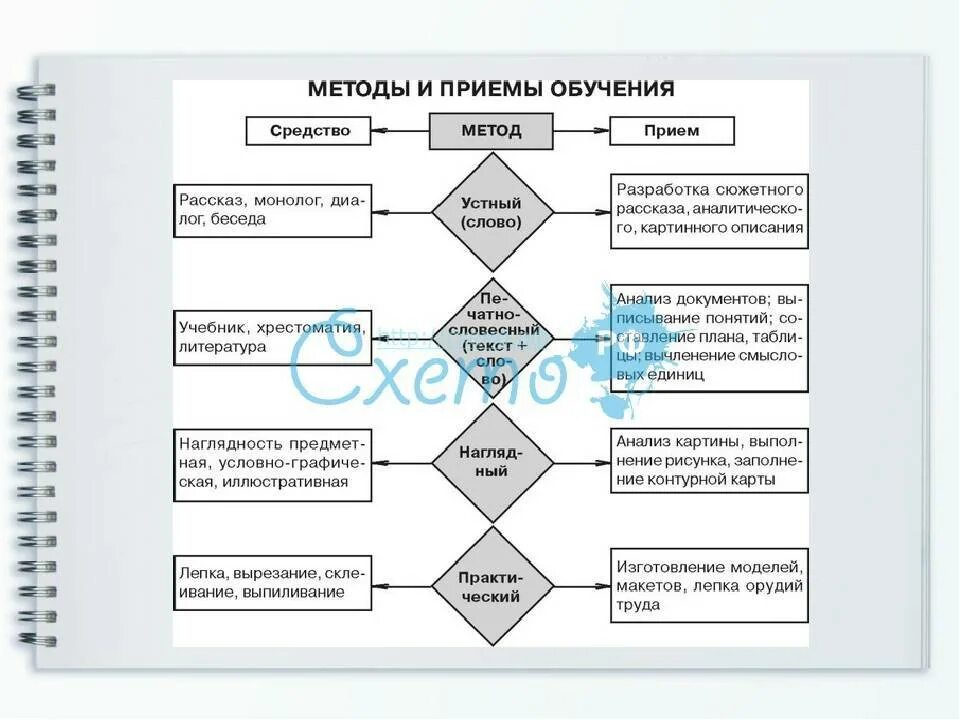 Определите какие методы и средства. Методы обучения и приемы обучения. Методы и приемы обучения ФГОС. Методы и приемы схема. Педагогические формы методы приемы.