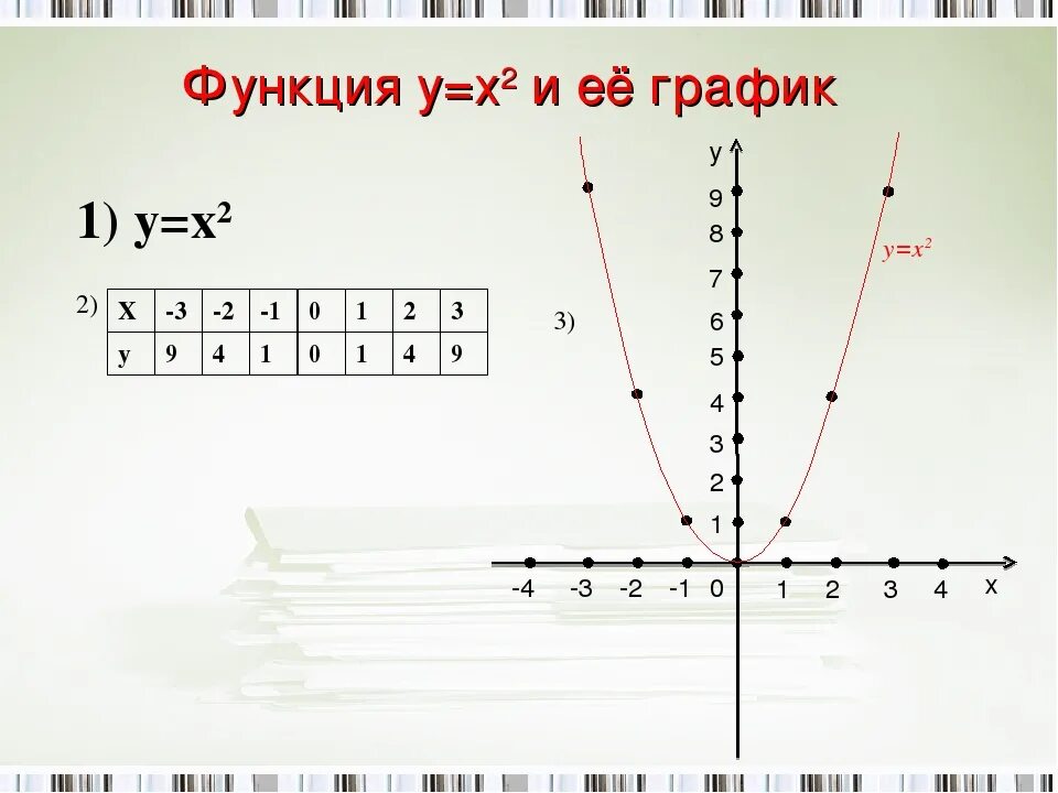 Функция 2x 3 4x 7. Функция у 2х2 и ее график. Функция у х2 и ее график. Функция у х2. График функции у х2.