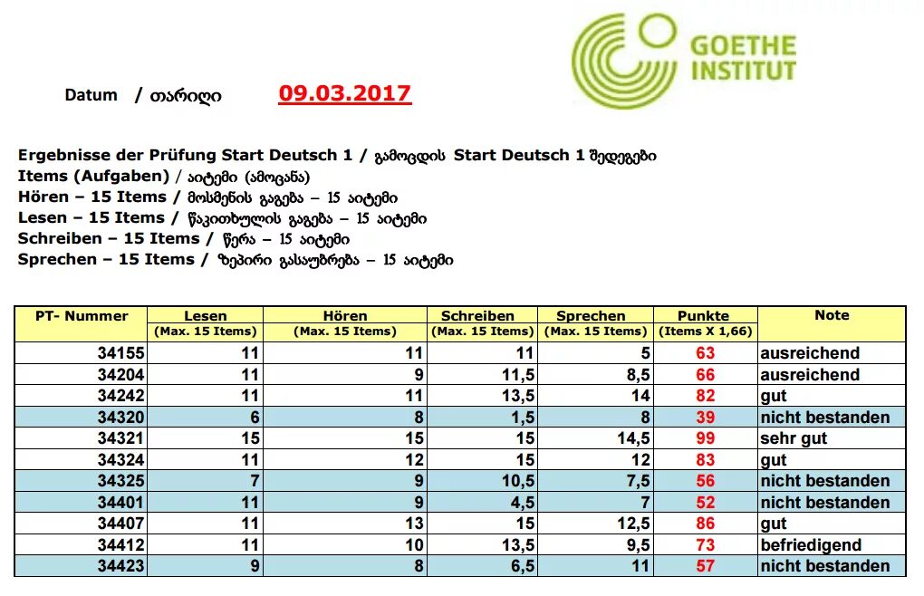 Результаты гете. Экзамены Гете института. А1 Гете институт. Экзамен гёте институт. Сертификат гёте института Результаты.