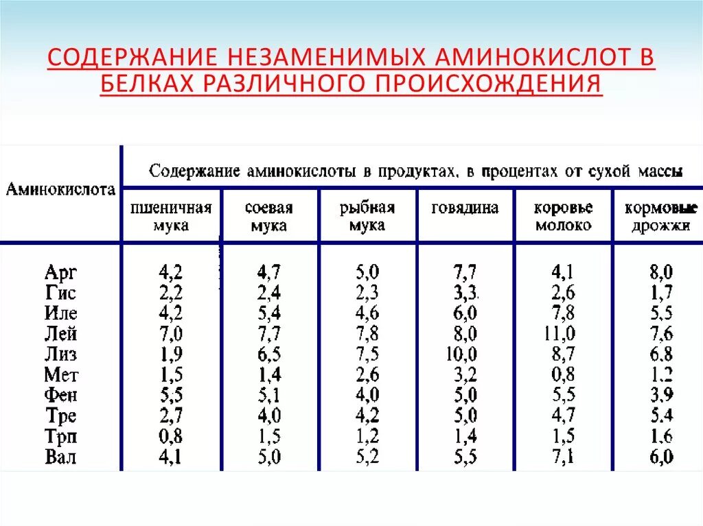 Состав белка мяса. Аминокислотный состав различных белков. Аминокислотный состав в белковых продуктах. Источники незаменимых аминокислот таблица. Незаменимые аминокислоты в продуктах питания таблица.