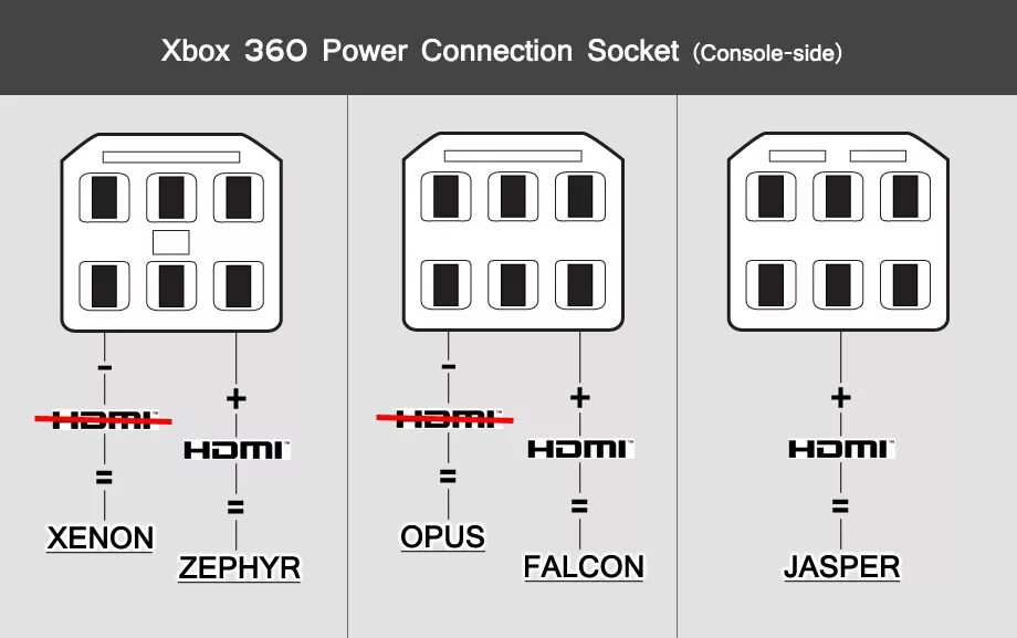 Как узнать какой xbox. Xbox 360 fat Jasper блок питания. Xbox 360 Jasper блок питания. Распиновка питания Xbox 360 fat. Xbox 360 разъемы.