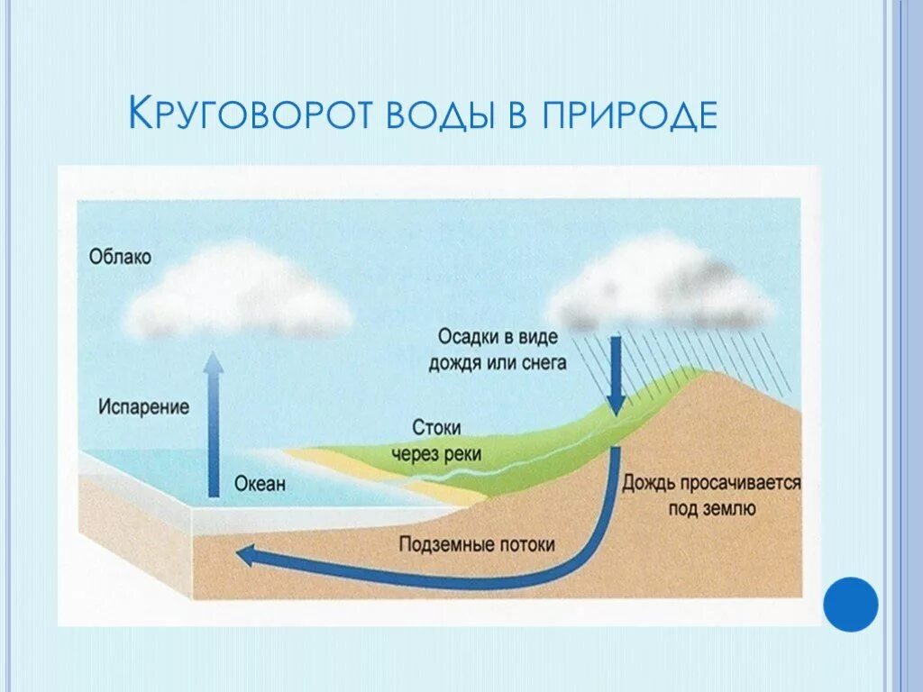 Круговорот воды в природе 3 класс Плешаков. Окружающий мир круговорот воды в природе схема. Круговорот воды в природе окружающий мир 3. Круговорот воды в природе 3 класс окружающий мир. Как называется круговорот в природе