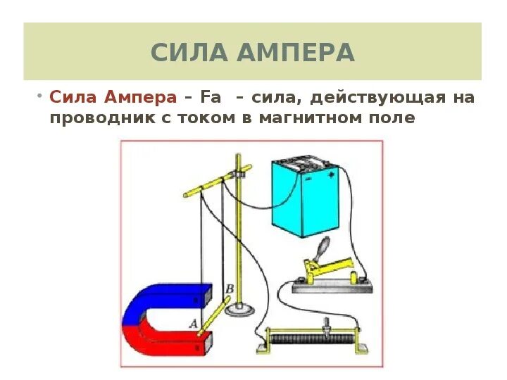 Магнитное действие тока рисунок схема. Опыты Ампера проводник с током. Опыт Ампера магнитное поле. Опыты Ампера проводник в магнитном поле. Сила Ампера действующая на проводник с током.