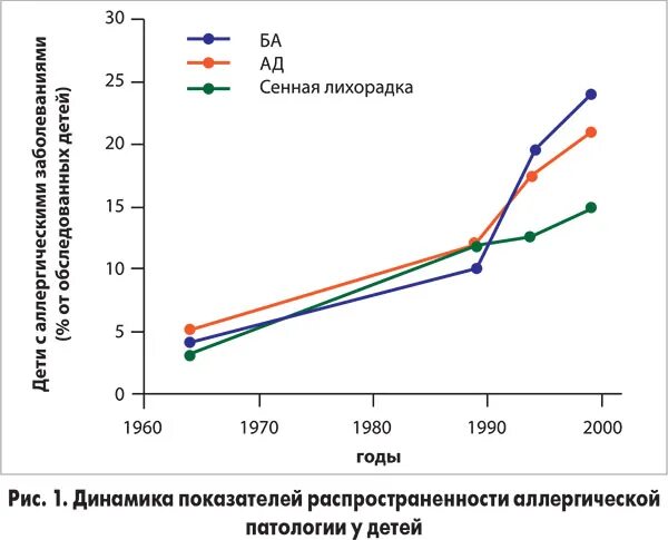 Распространенность аллергических заболеваний. Рост аллергических заболеваний. динамика роста аллергических заболеваний. рост заболеваемости аллергией. рост аллергических заболеваний график.