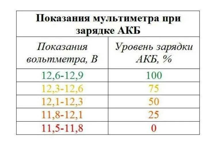 Сколькими вольтами заряжать автомобильный аккумулятор. Степень заряда АКБ авто. Как определить степень заряда аккумулятора автомобиля по напряжению. Таблица заряда аккумулятора автомобиля 12. Уровень заряда автомобильного АКБ.