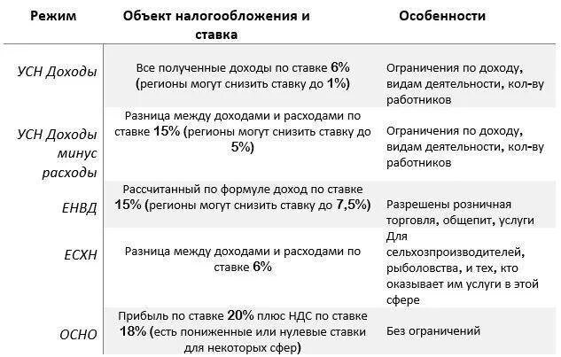 Упрощенная система налогообложения (УСН) таблица. Таблица налогов для УСН. Система налогообложения для индивидуального предпринимателя схема. Общая система налогообложения для ИП таблица.