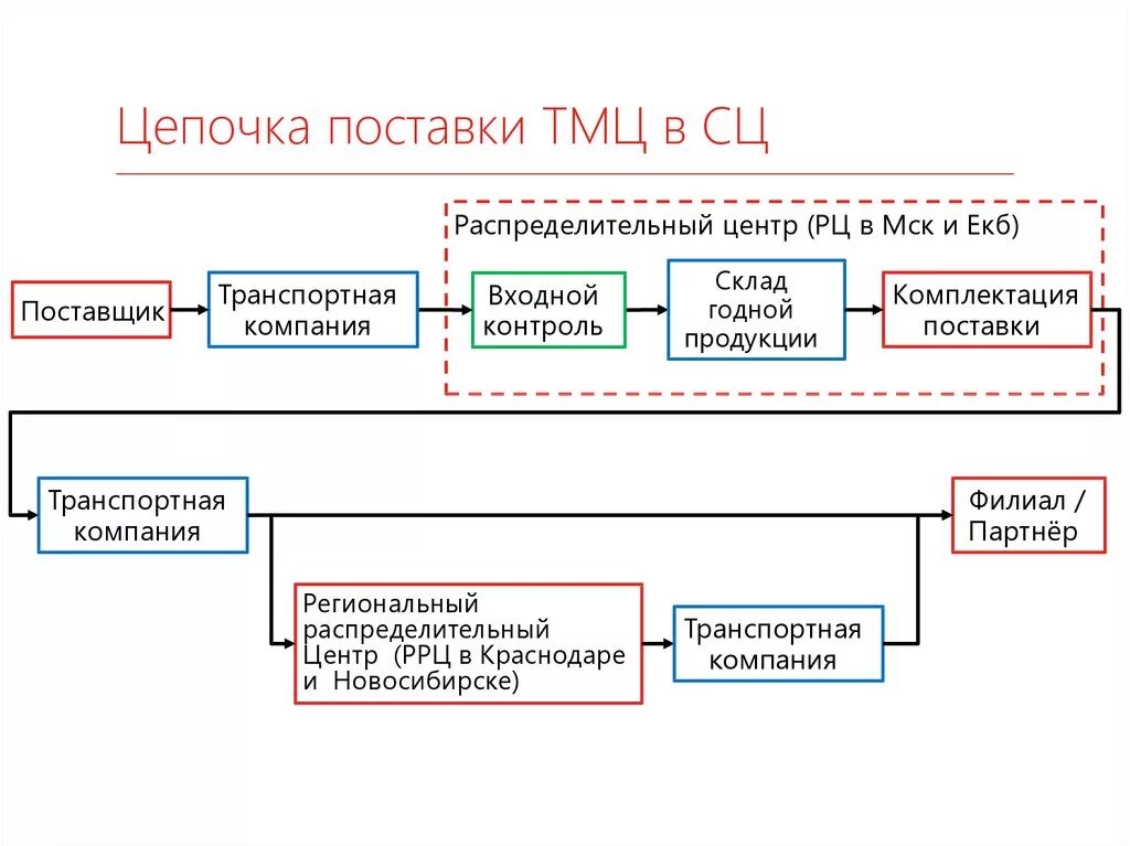 Отгружен распределительным центром транзит. Логистическая цепочка поставок товара. Цепочка поставки товара. Схема цепи поставок. Снабжение ТМЦ.