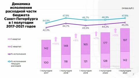 Городской бюджет петербург