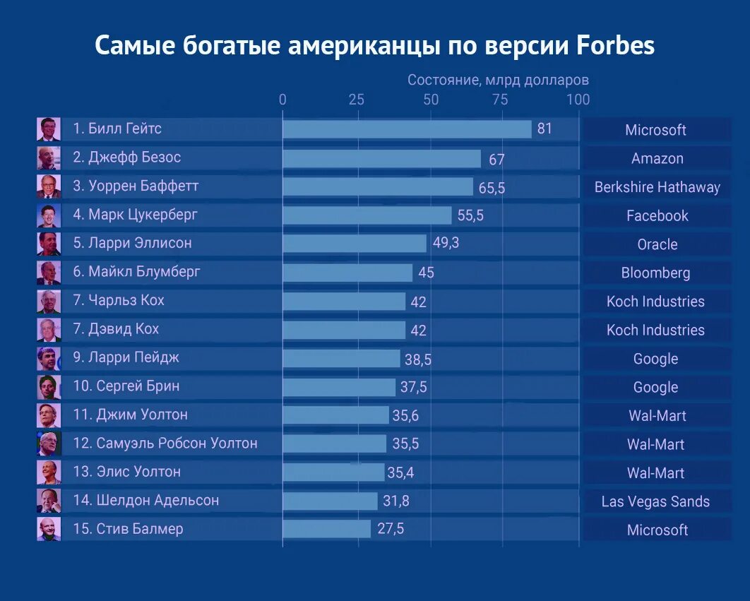 Самые богатые имена. Список самых богатых людей. Forbes список самых богатых. Список богатых людей.