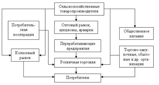 Рынок сбыта продукции это. Рынок сельскохозяйственной техники 2020. Организация сбыта продукции. Рынки сбыта сельскохозяйственной продукции. Расширение сбыта продукции.