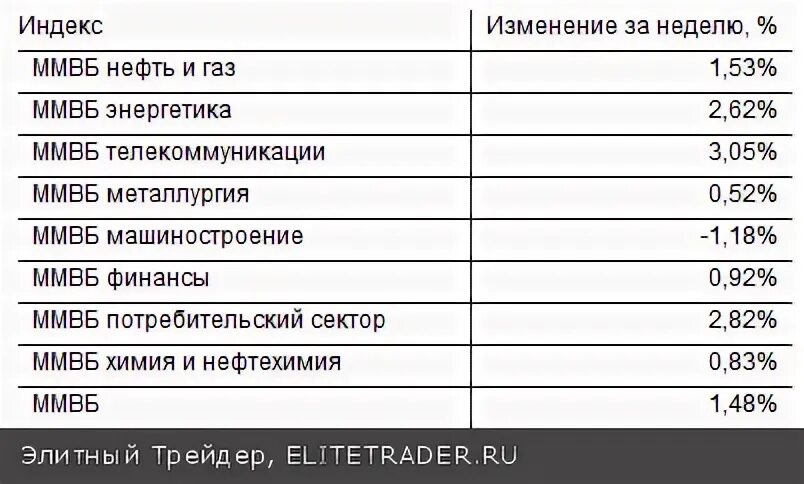 Газ на московской бирже