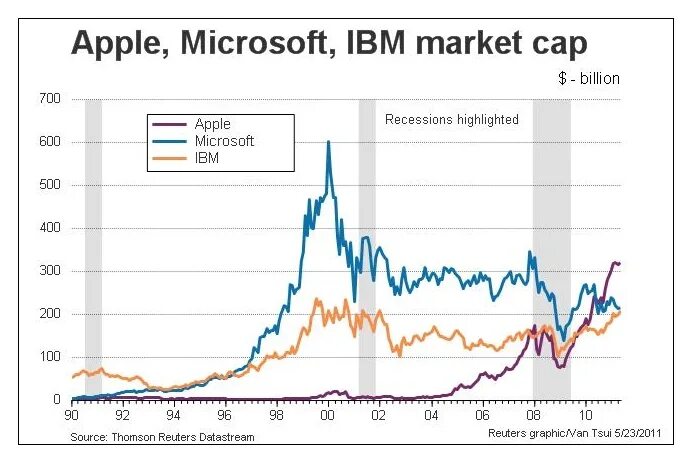 IBM И Apple. Капитализация IBM. Майкрософт и IBM. Капитализация Эппл. Акции ibm