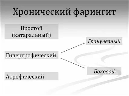 Чем лечить хронический фарингит