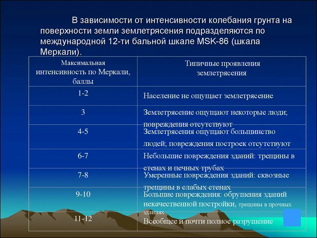 Сила землетрясения интенсивность. Шкала землетрясений. максимальная сила землетрясения. шкала землетрясений по баллам. последствия землетрясений по баллам.